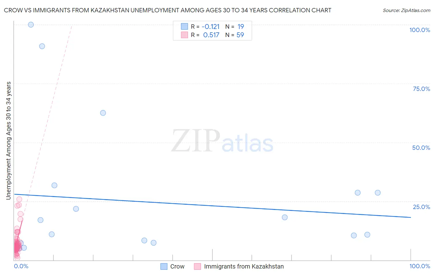 Crow vs Immigrants from Kazakhstan Unemployment Among Ages 30 to 34 years