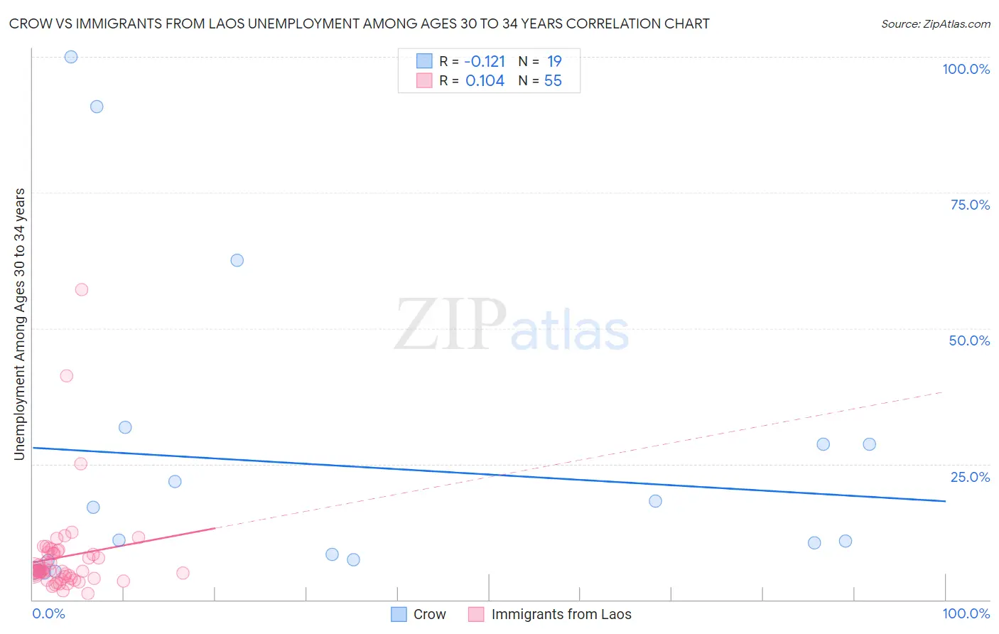 Crow vs Immigrants from Laos Unemployment Among Ages 30 to 34 years