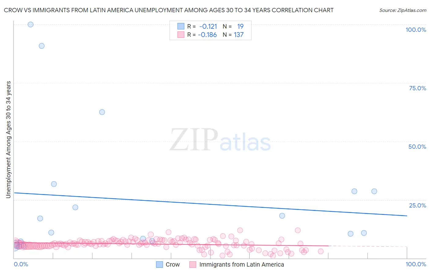 Crow vs Immigrants from Latin America Unemployment Among Ages 30 to 34 years