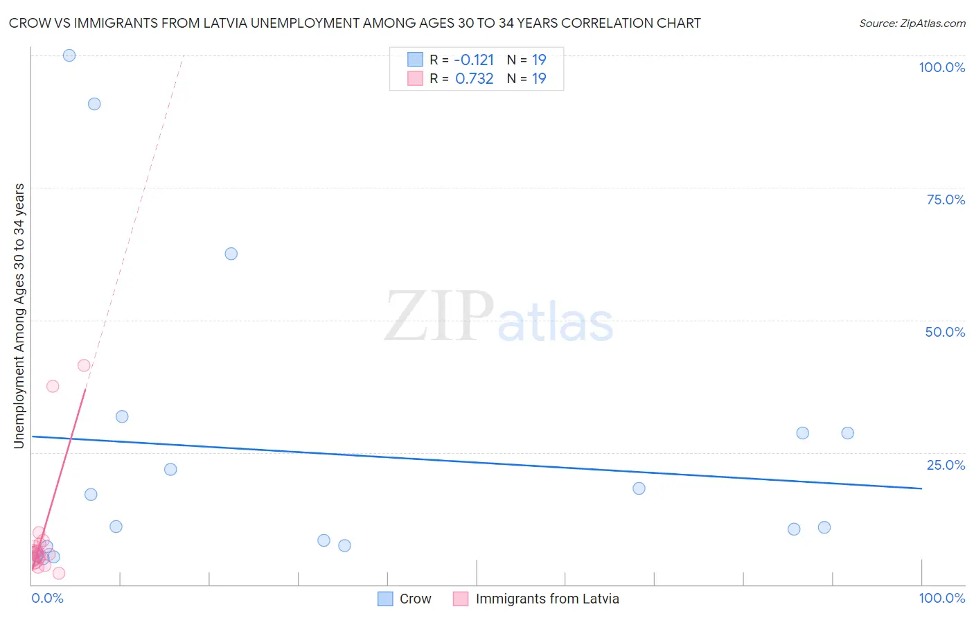 Crow vs Immigrants from Latvia Unemployment Among Ages 30 to 34 years