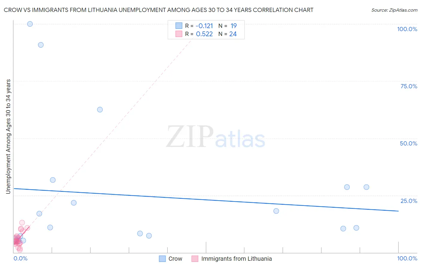 Crow vs Immigrants from Lithuania Unemployment Among Ages 30 to 34 years