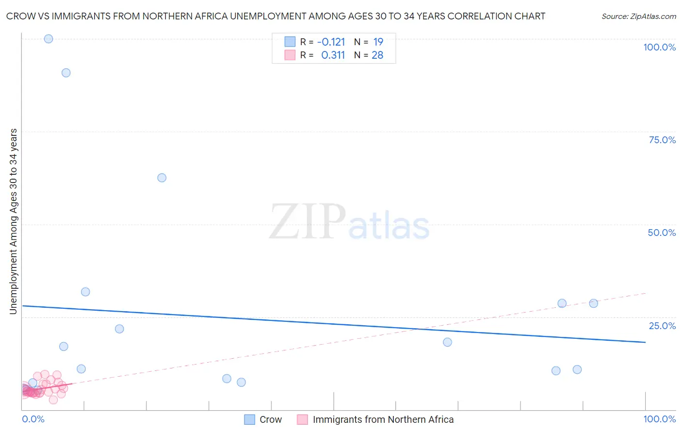 Crow vs Immigrants from Northern Africa Unemployment Among Ages 30 to 34 years