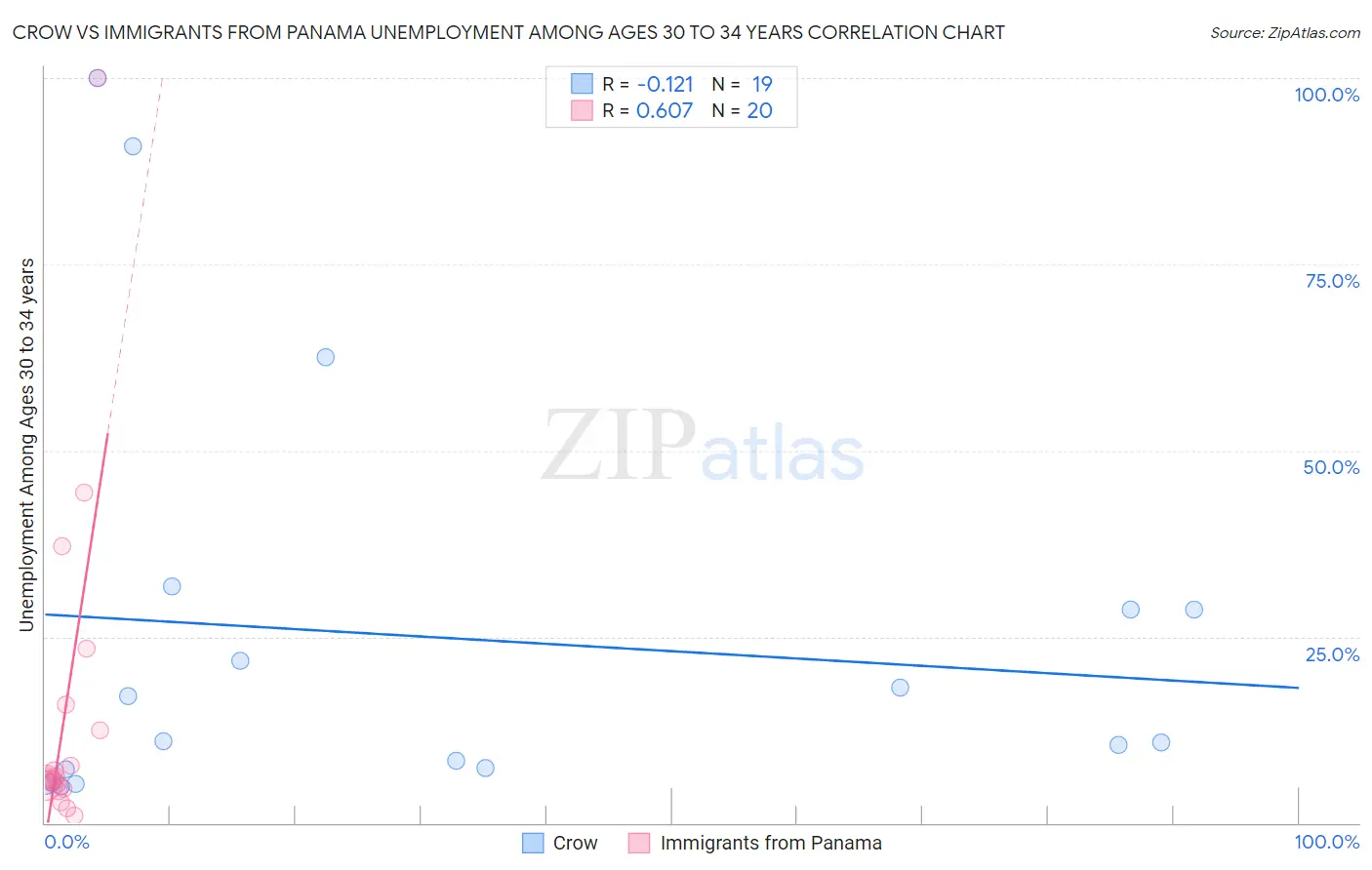 Crow vs Immigrants from Panama Unemployment Among Ages 30 to 34 years