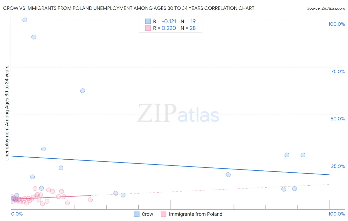 Crow vs Immigrants from Poland Unemployment Among Ages 30 to 34 years