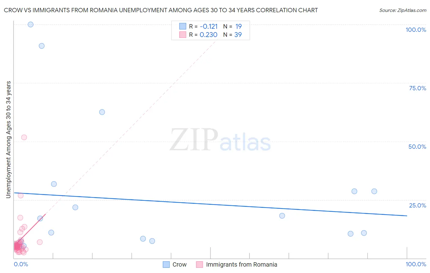 Crow vs Immigrants from Romania Unemployment Among Ages 30 to 34 years