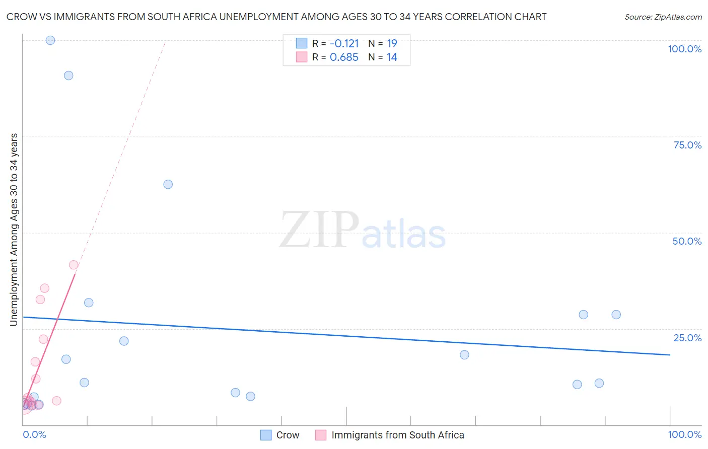 Crow vs Immigrants from South Africa Unemployment Among Ages 30 to 34 years