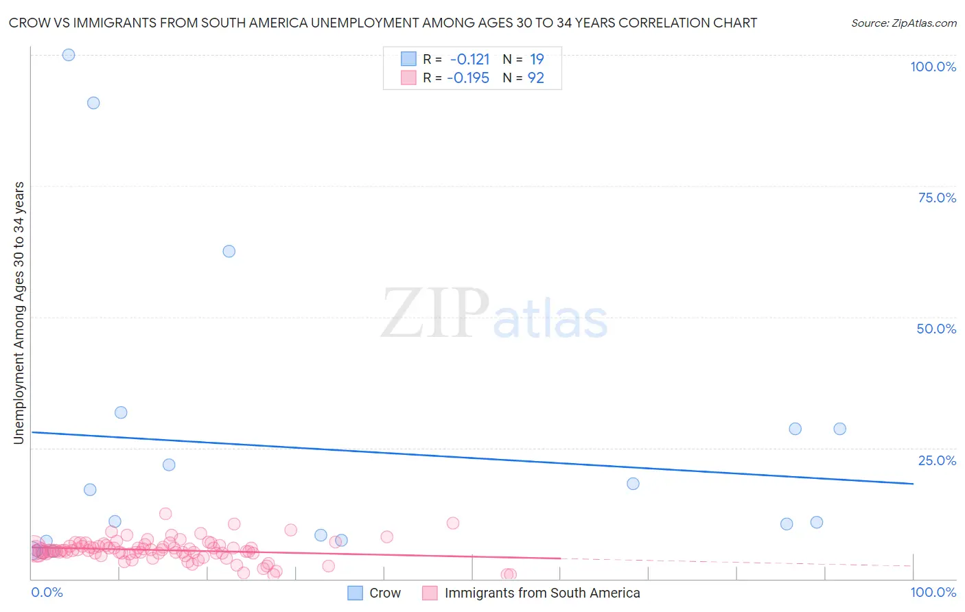 Crow vs Immigrants from South America Unemployment Among Ages 30 to 34 years