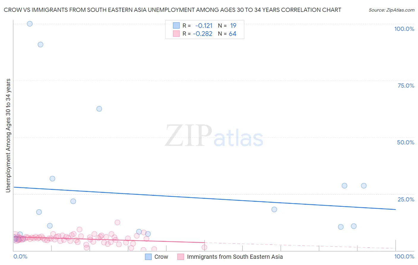 Crow vs Immigrants from South Eastern Asia Unemployment Among Ages 30 to 34 years