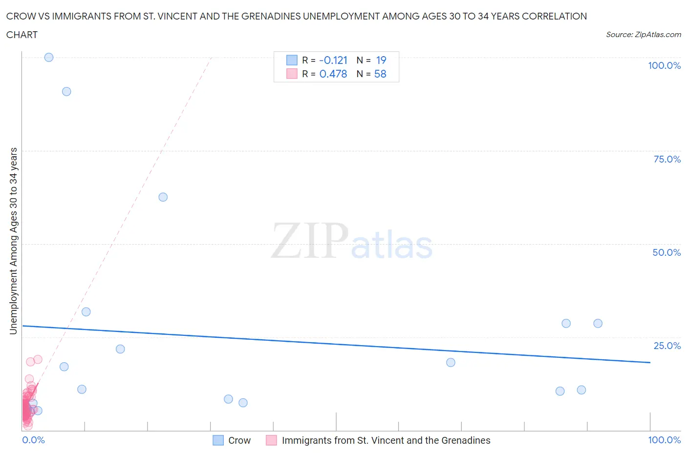 Crow vs Immigrants from St. Vincent and the Grenadines Unemployment Among Ages 30 to 34 years