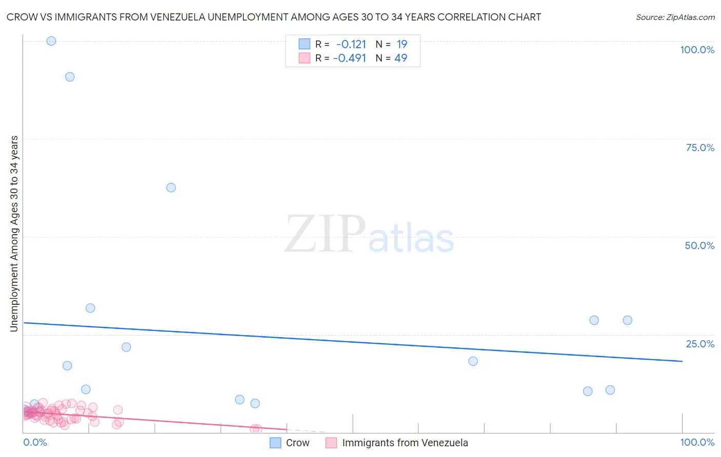 Crow vs Immigrants from Venezuela Unemployment Among Ages 30 to 34 years