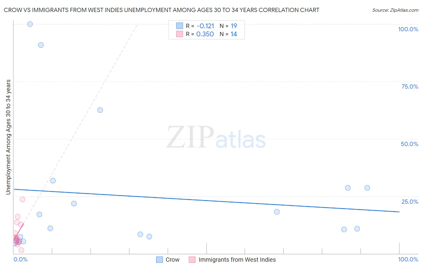 Crow vs Immigrants from West Indies Unemployment Among Ages 30 to 34 years