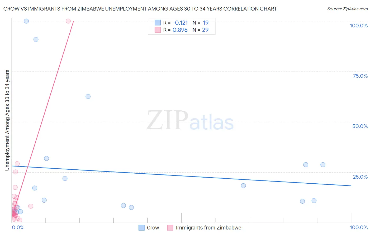 Crow vs Immigrants from Zimbabwe Unemployment Among Ages 30 to 34 years