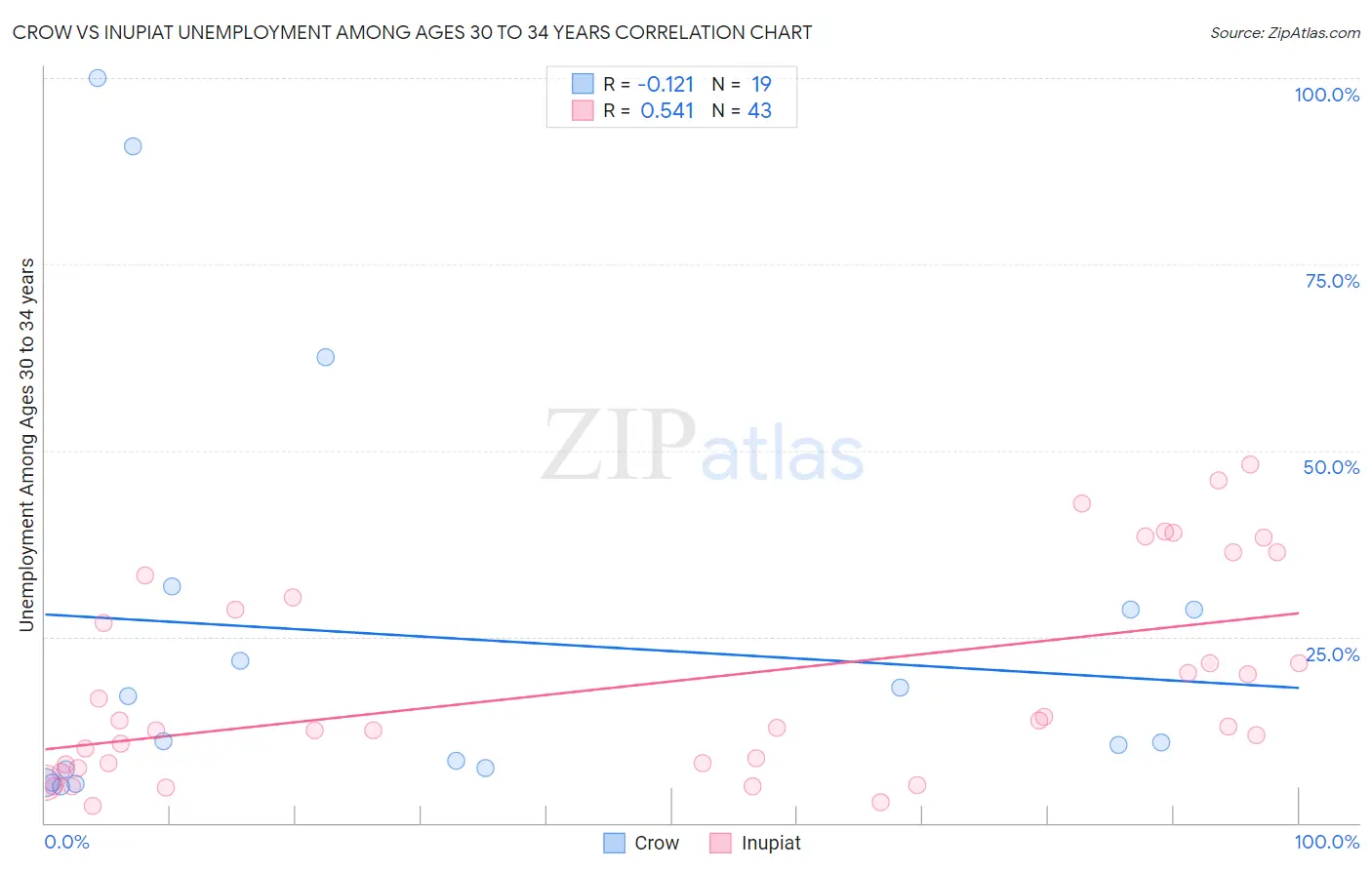Crow vs Inupiat Unemployment Among Ages 30 to 34 years