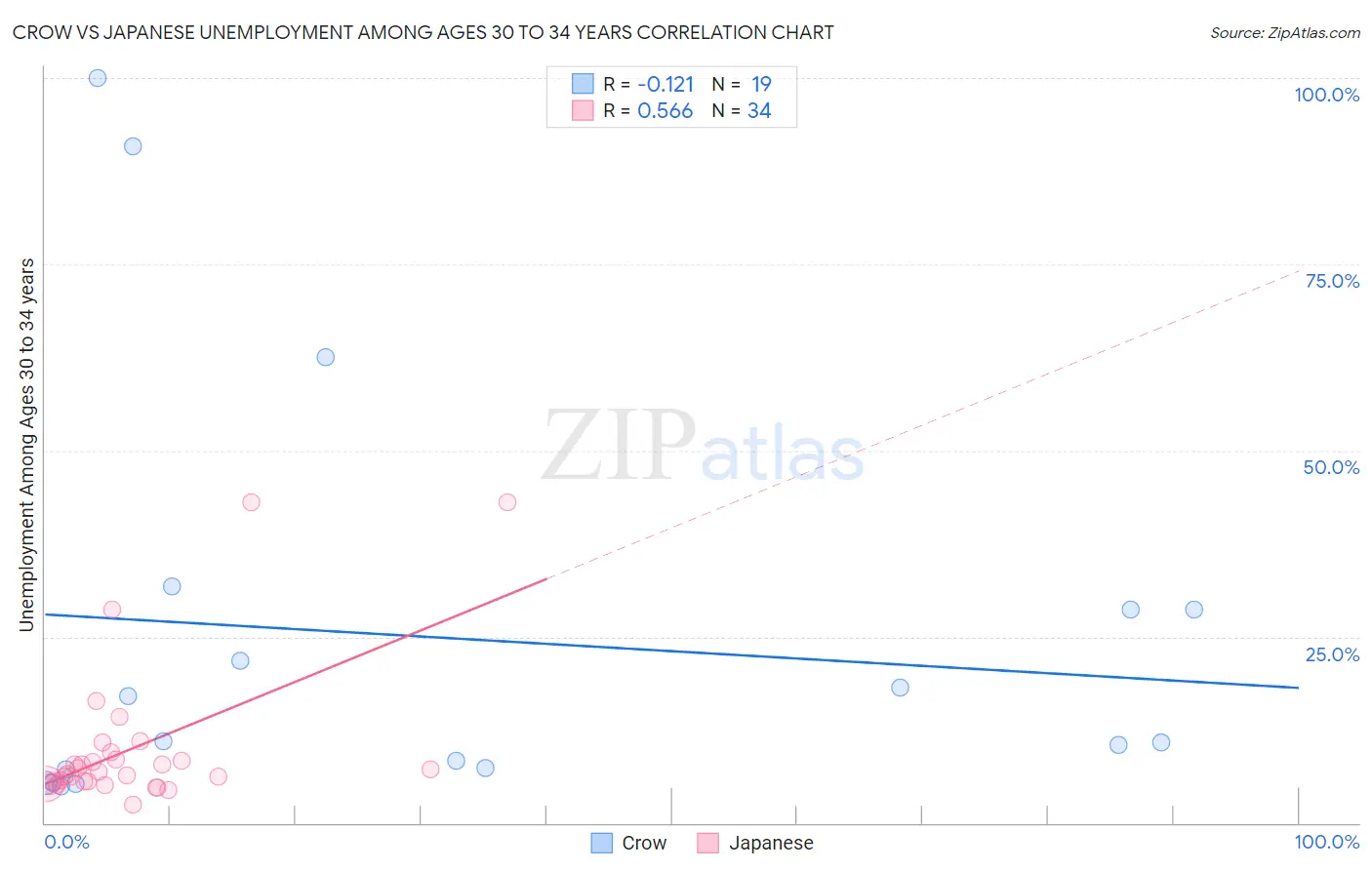 Crow vs Japanese Unemployment Among Ages 30 to 34 years