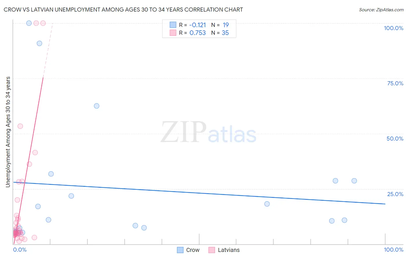 Crow vs Latvian Unemployment Among Ages 30 to 34 years