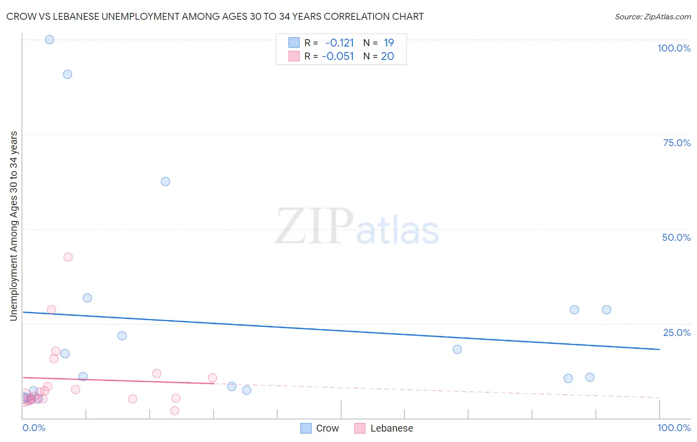 Crow vs Lebanese Unemployment Among Ages 30 to 34 years