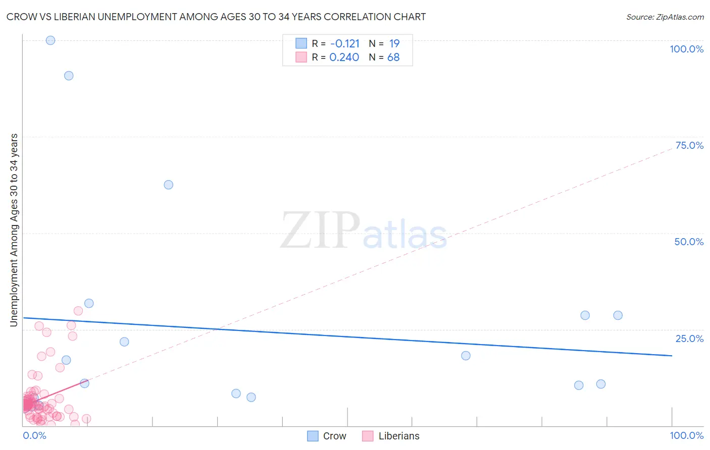 Crow vs Liberian Unemployment Among Ages 30 to 34 years