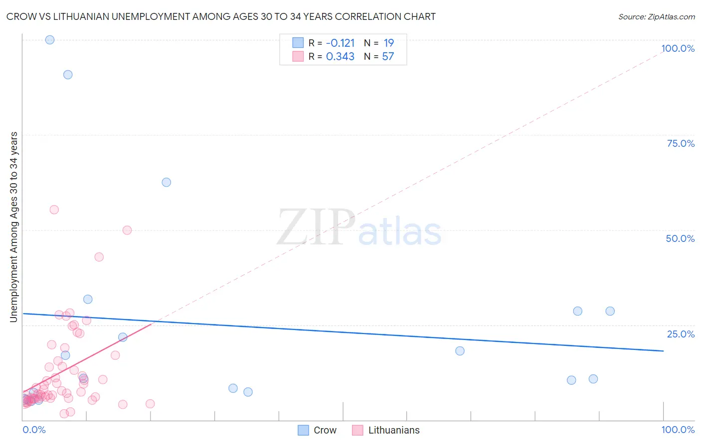 Crow vs Lithuanian Unemployment Among Ages 30 to 34 years