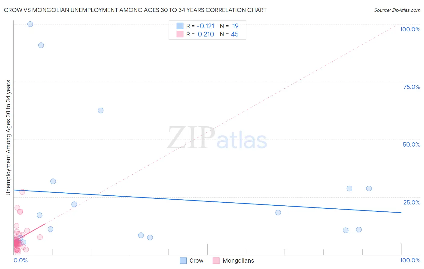 Crow vs Mongolian Unemployment Among Ages 30 to 34 years