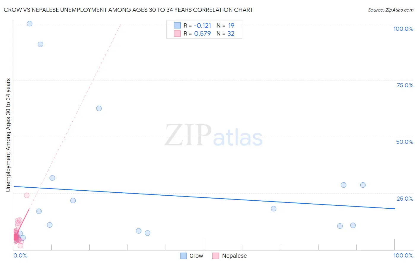 Crow vs Nepalese Unemployment Among Ages 30 to 34 years