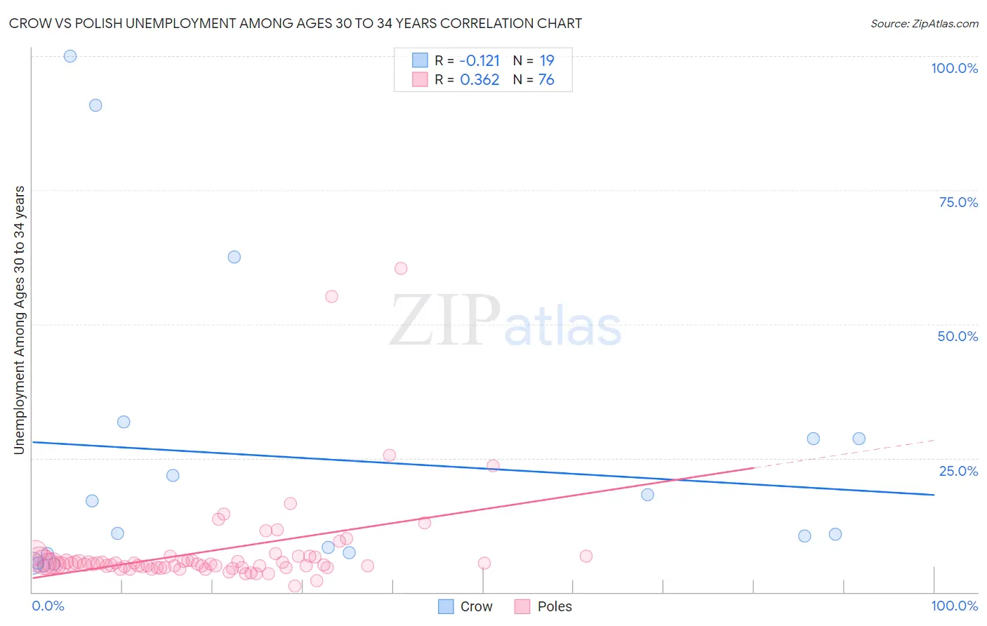 Crow vs Polish Unemployment Among Ages 30 to 34 years