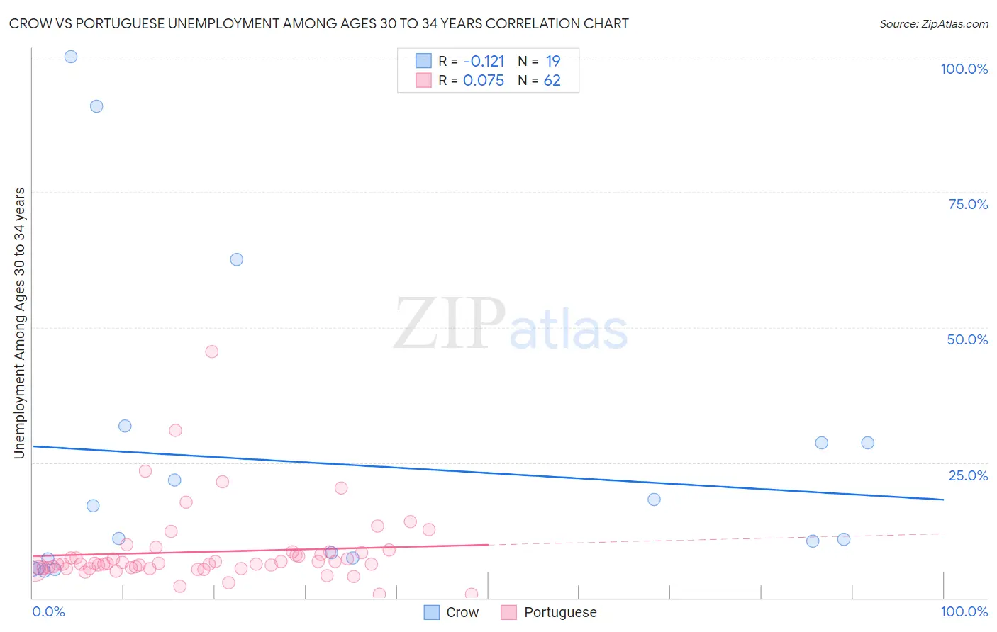 Crow vs Portuguese Unemployment Among Ages 30 to 34 years