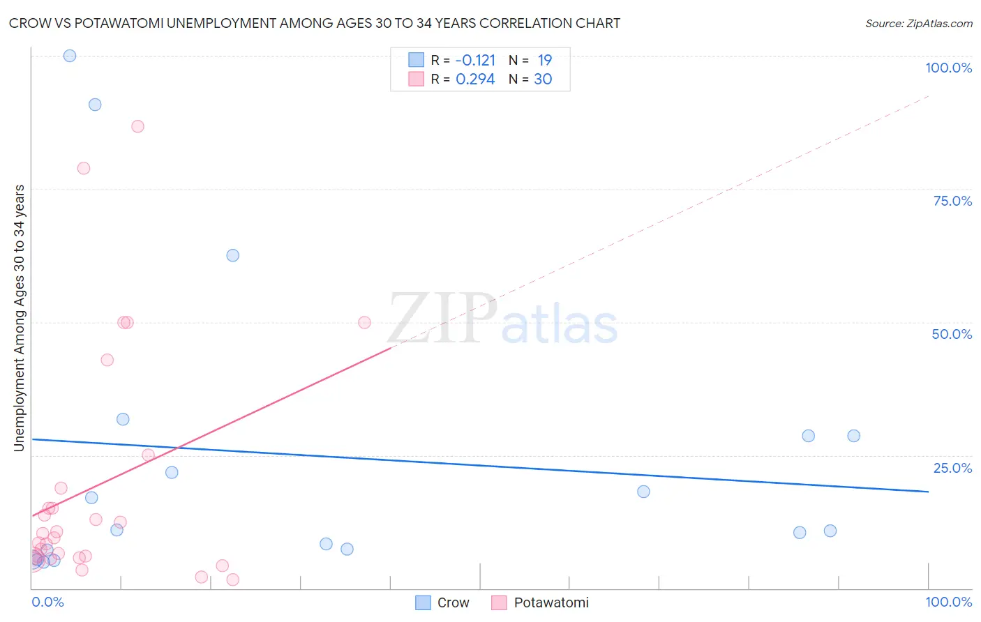 Crow vs Potawatomi Unemployment Among Ages 30 to 34 years