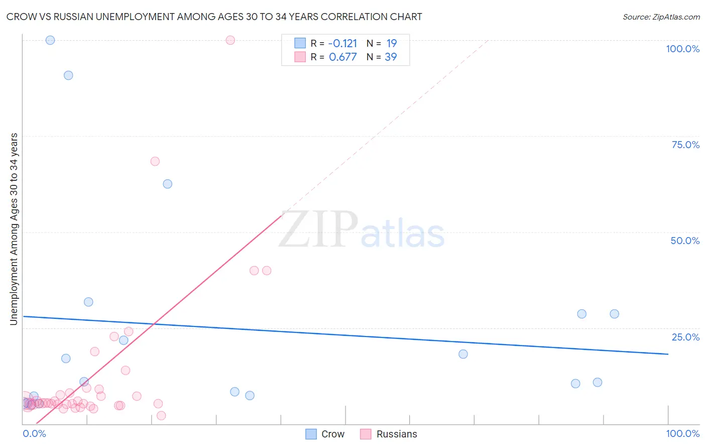 Crow vs Russian Unemployment Among Ages 30 to 34 years