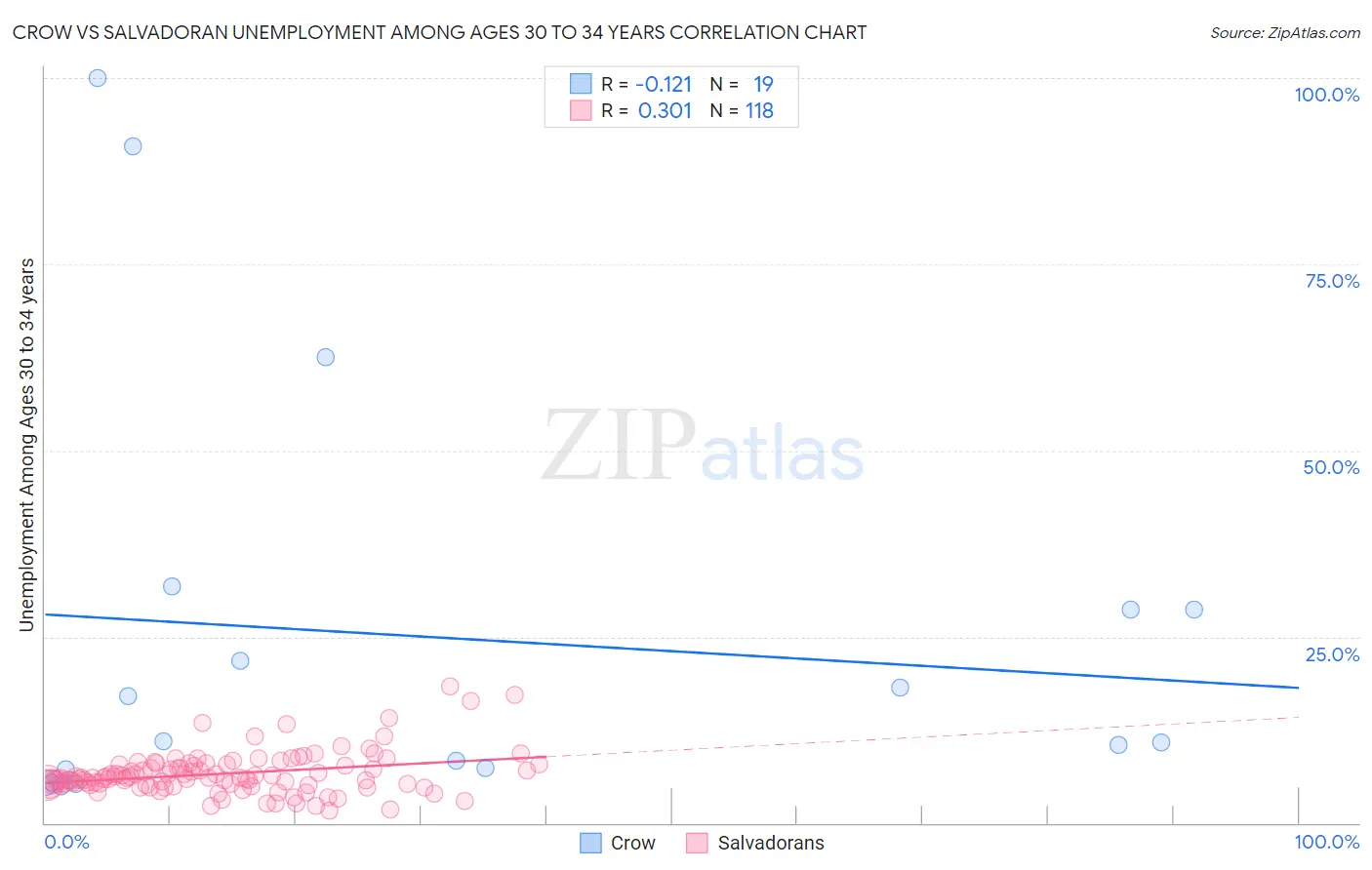 Crow vs Salvadoran Unemployment Among Ages 30 to 34 years
