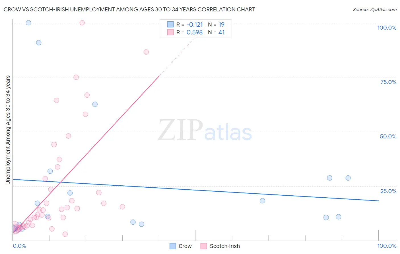 Crow vs Scotch-Irish Unemployment Among Ages 30 to 34 years