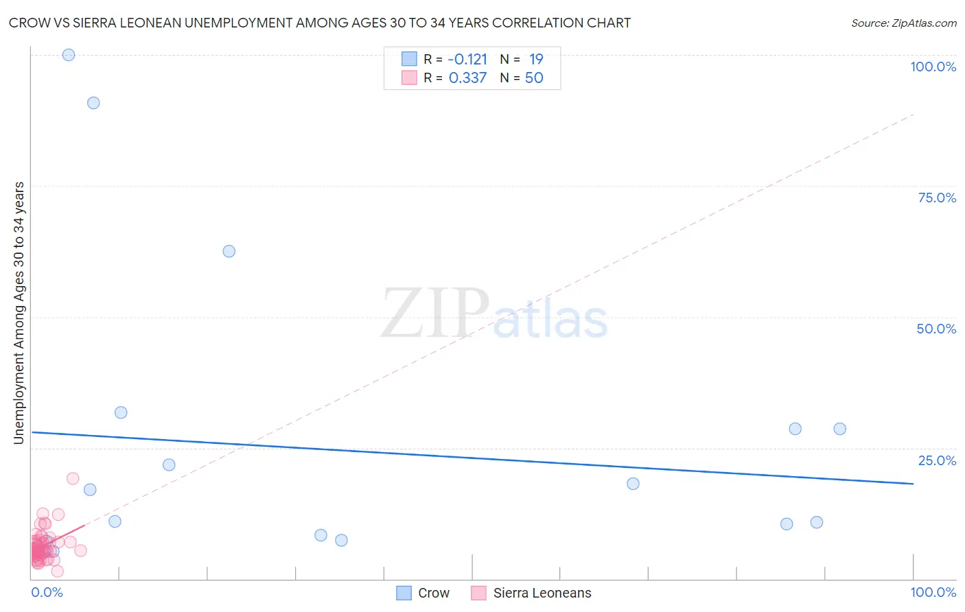 Crow vs Sierra Leonean Unemployment Among Ages 30 to 34 years