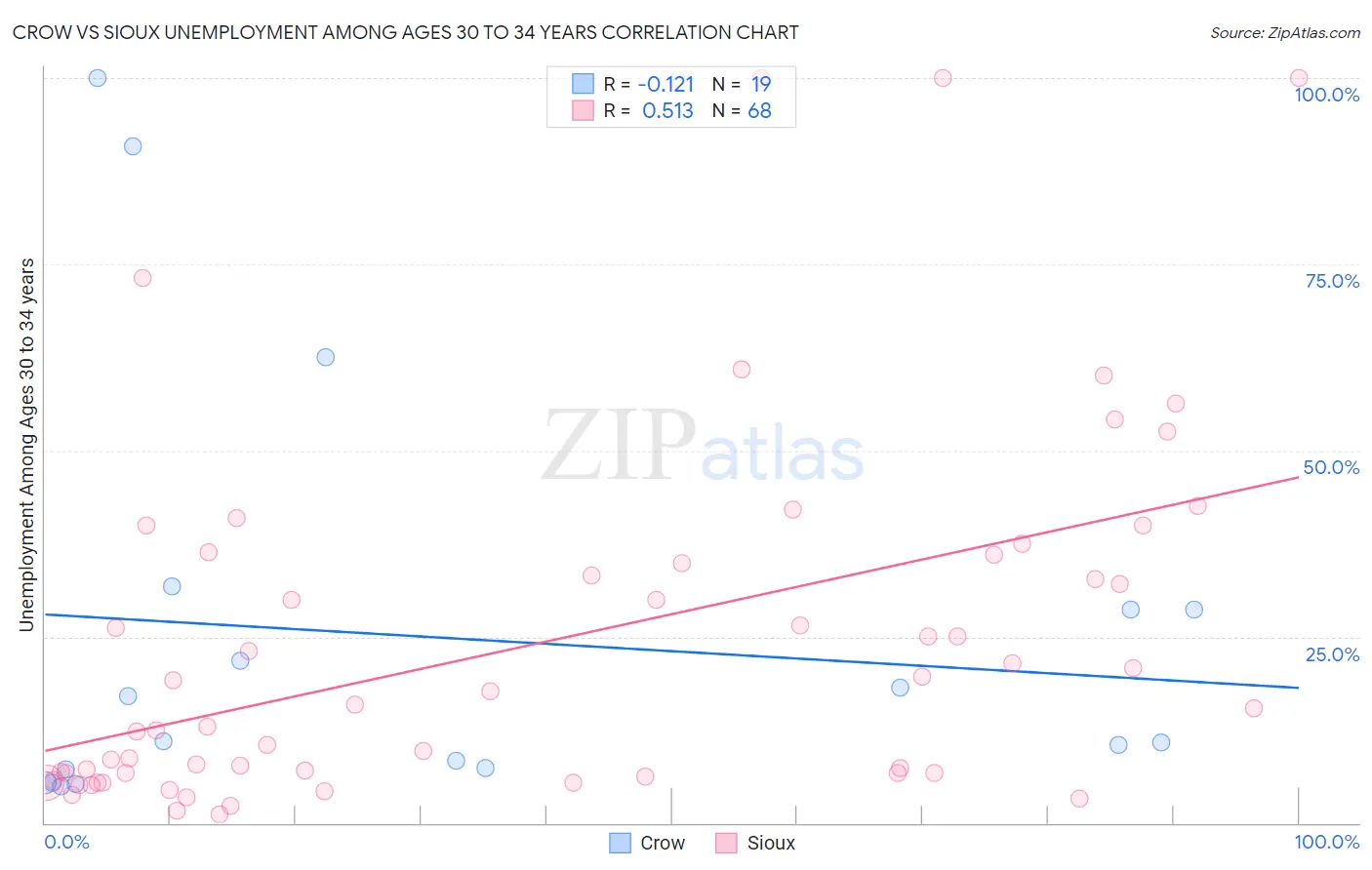 Crow vs Sioux Unemployment Among Ages 30 to 34 years