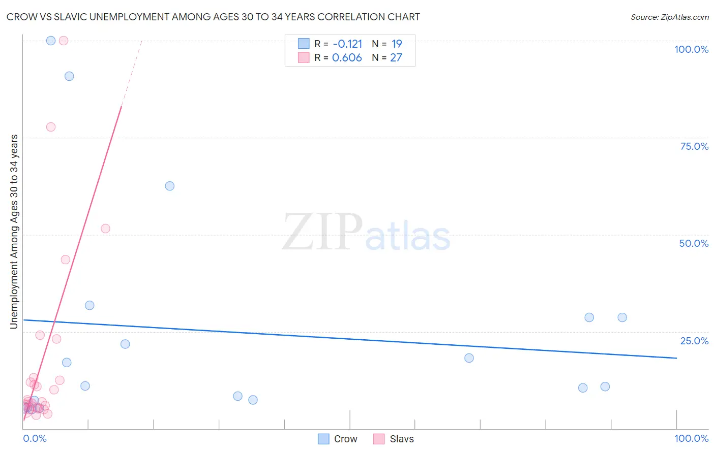 Crow vs Slavic Unemployment Among Ages 30 to 34 years