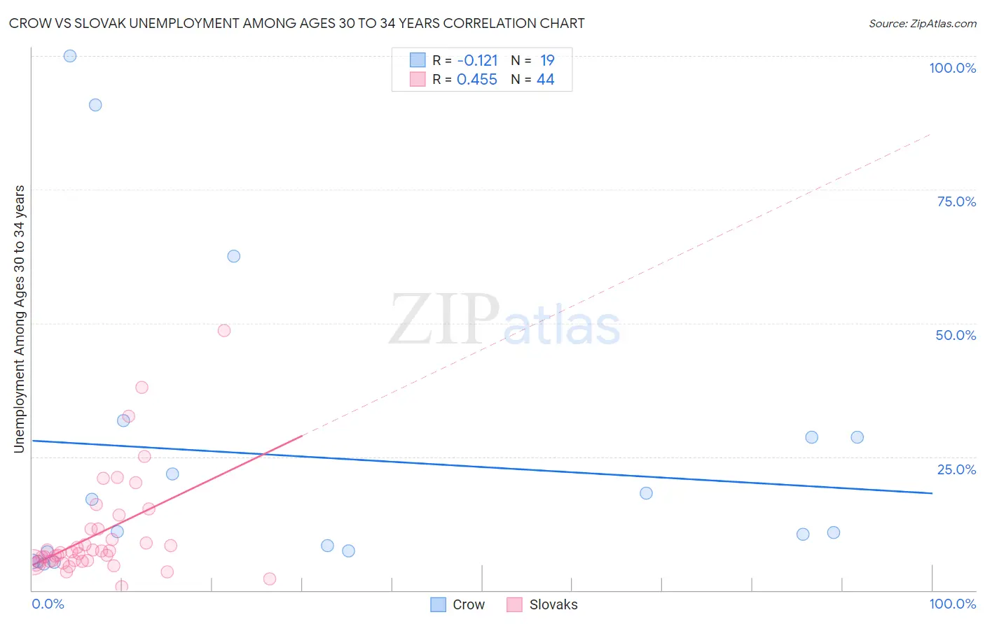 Crow vs Slovak Unemployment Among Ages 30 to 34 years