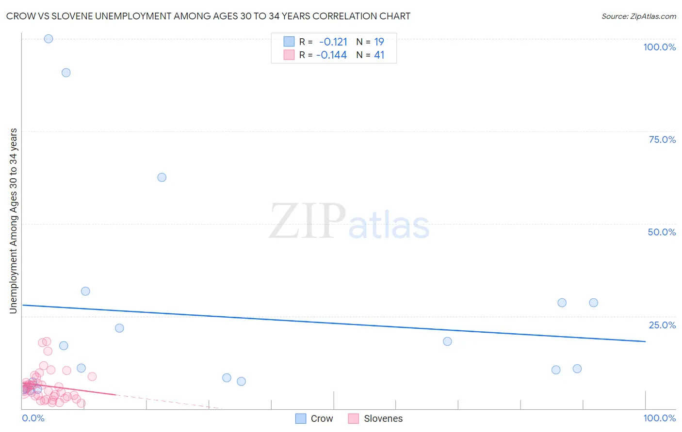 Crow vs Slovene Unemployment Among Ages 30 to 34 years