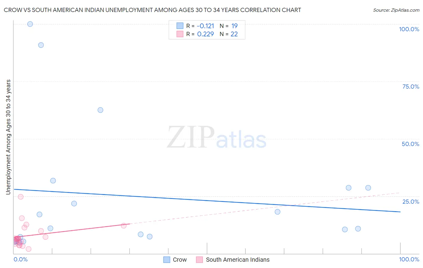 Crow vs South American Indian Unemployment Among Ages 30 to 34 years