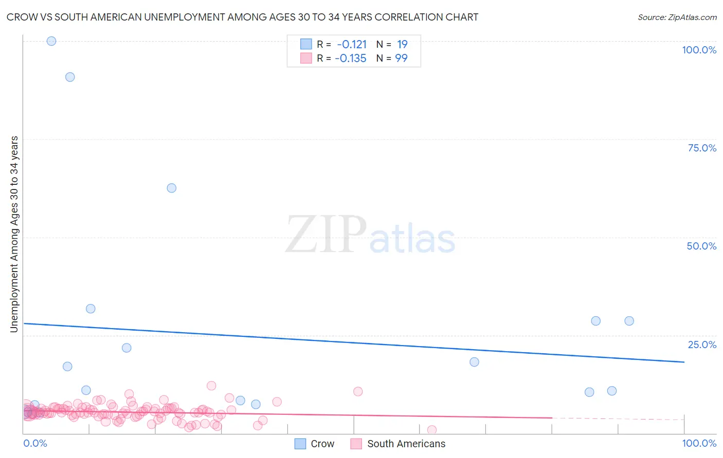 Crow vs South American Unemployment Among Ages 30 to 34 years