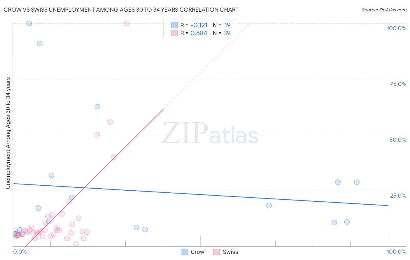 Crow vs Swiss Unemployment Among Ages 30 to 34 years