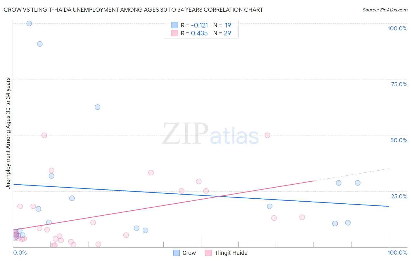 Crow vs Tlingit-Haida Unemployment Among Ages 30 to 34 years