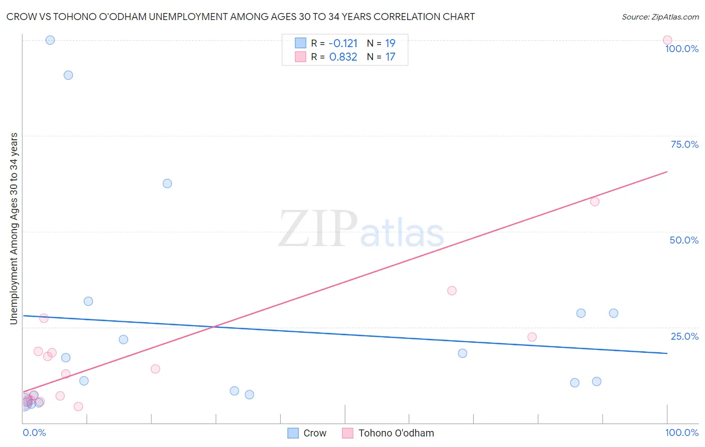 Crow vs Tohono O'odham Unemployment Among Ages 30 to 34 years