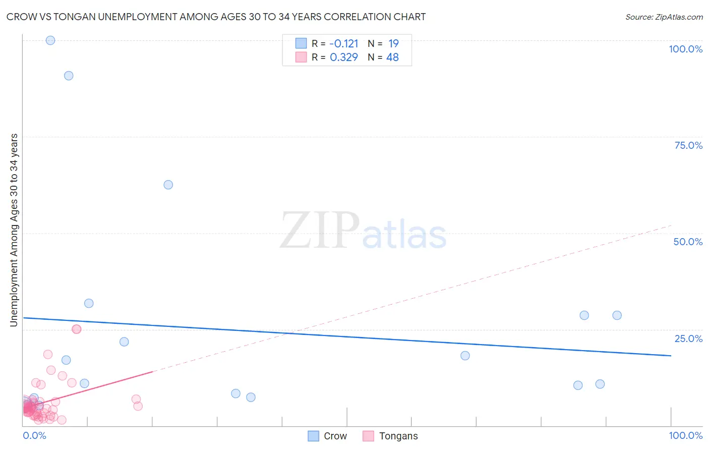 Crow vs Tongan Unemployment Among Ages 30 to 34 years