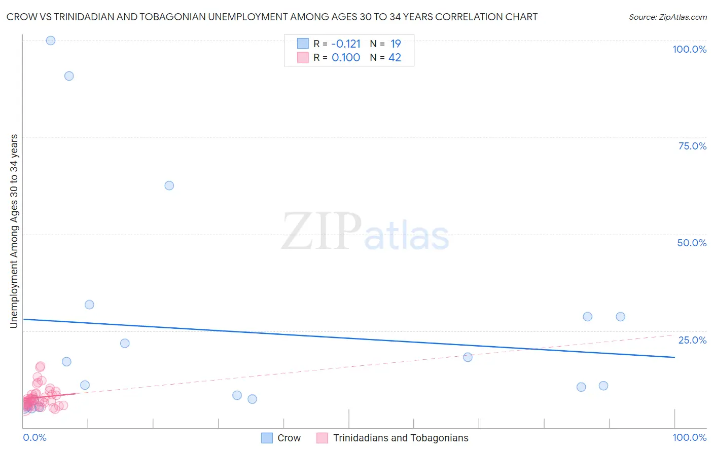 Crow vs Trinidadian and Tobagonian Unemployment Among Ages 30 to 34 years