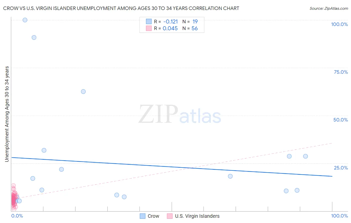 Crow vs U.S. Virgin Islander Unemployment Among Ages 30 to 34 years