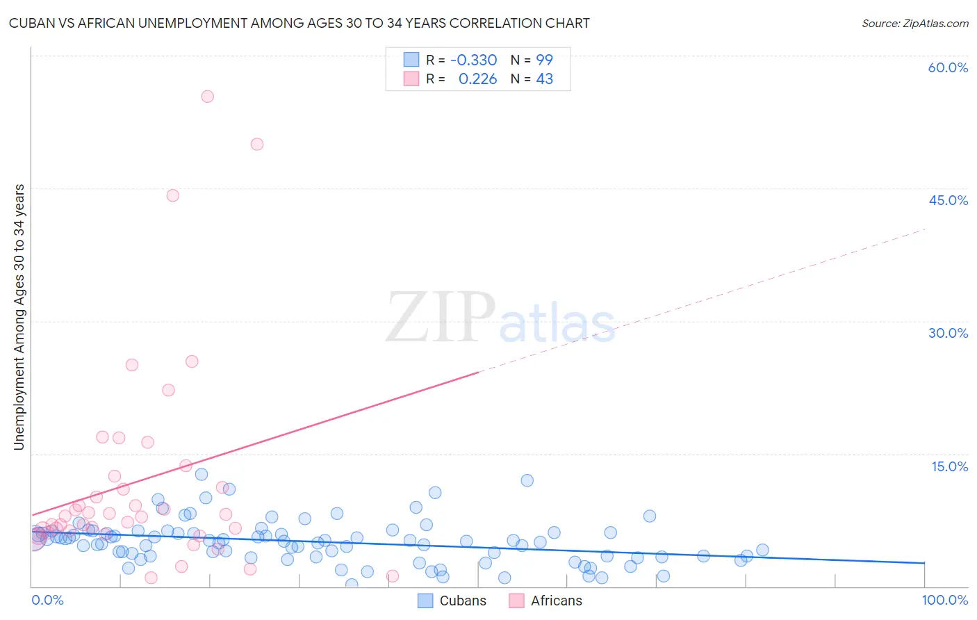 Cuban vs African Unemployment Among Ages 30 to 34 years