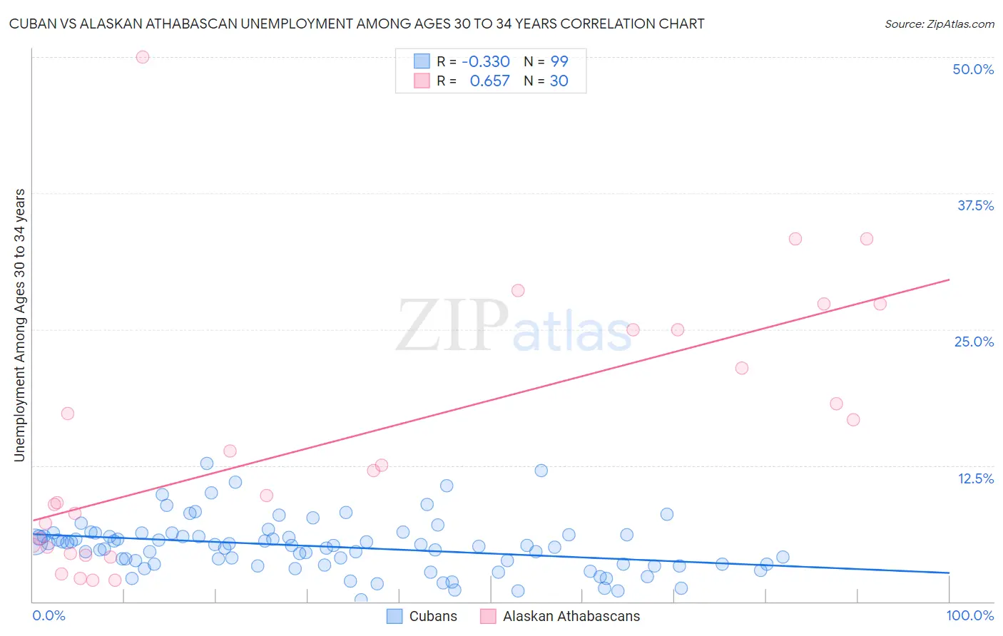 Cuban vs Alaskan Athabascan Unemployment Among Ages 30 to 34 years