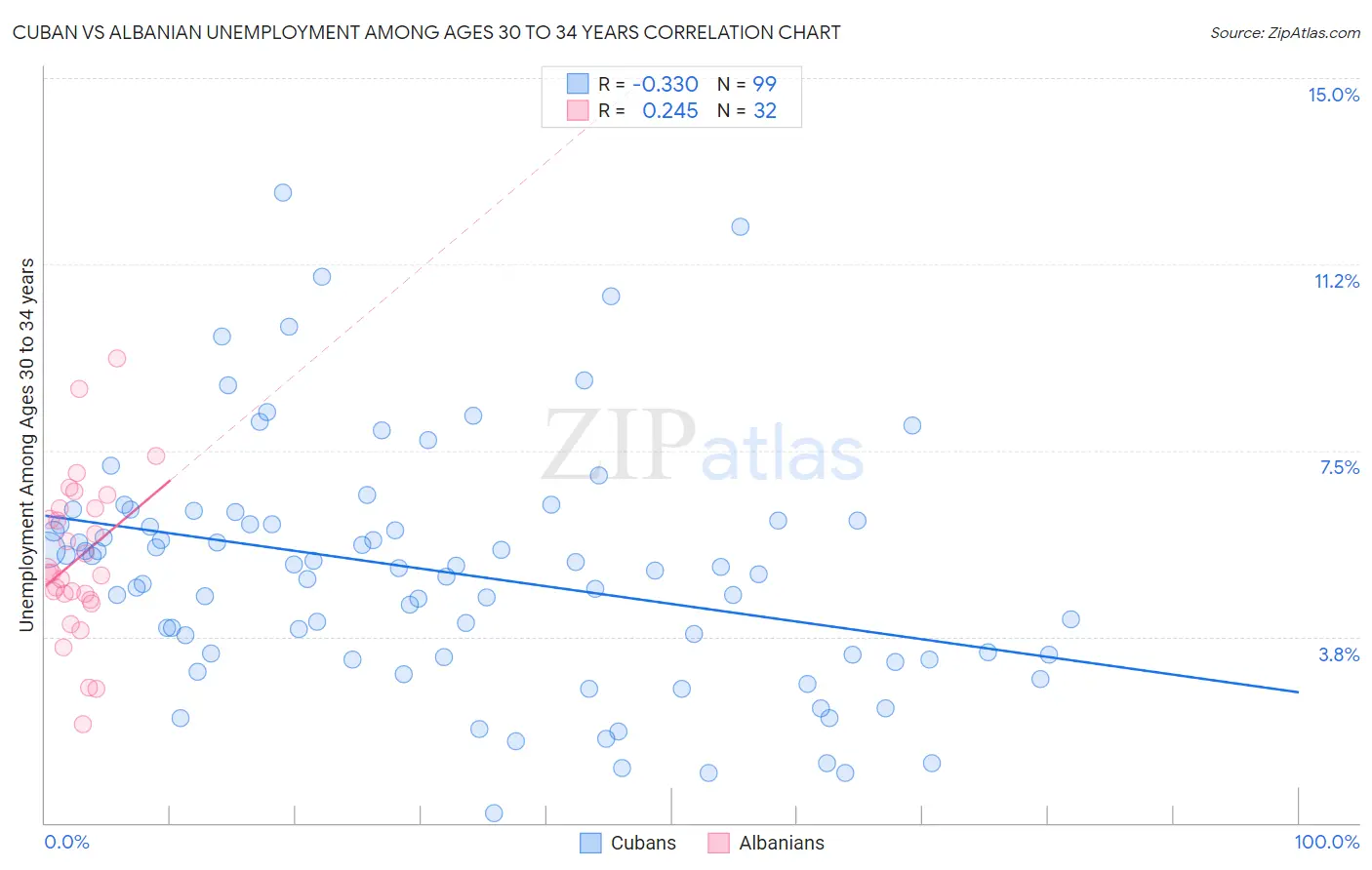 Cuban vs Albanian Unemployment Among Ages 30 to 34 years