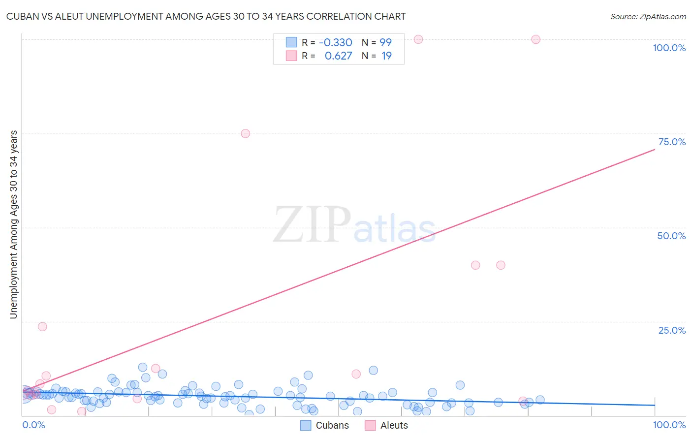 Cuban vs Aleut Unemployment Among Ages 30 to 34 years