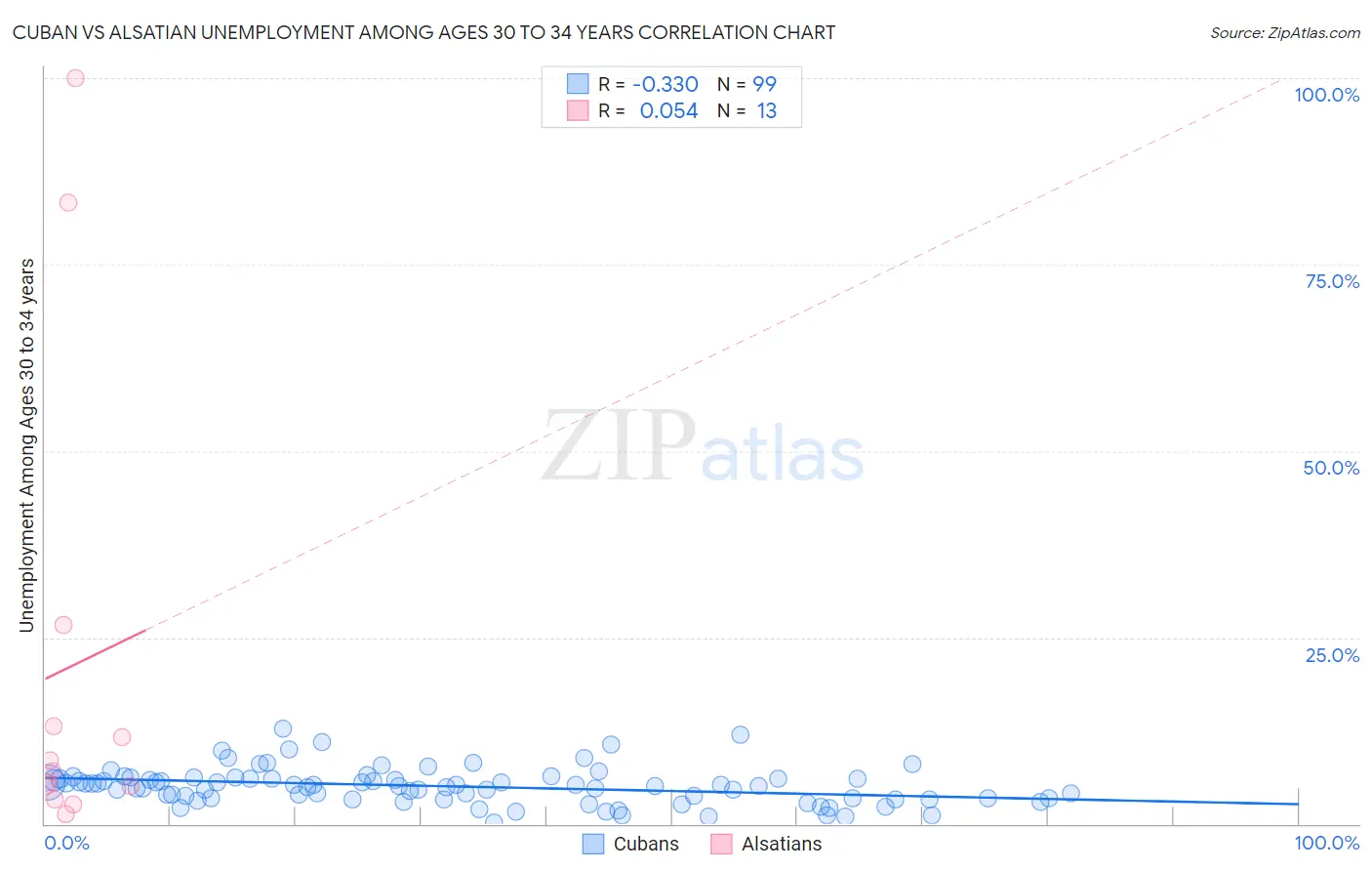 Cuban vs Alsatian Unemployment Among Ages 30 to 34 years