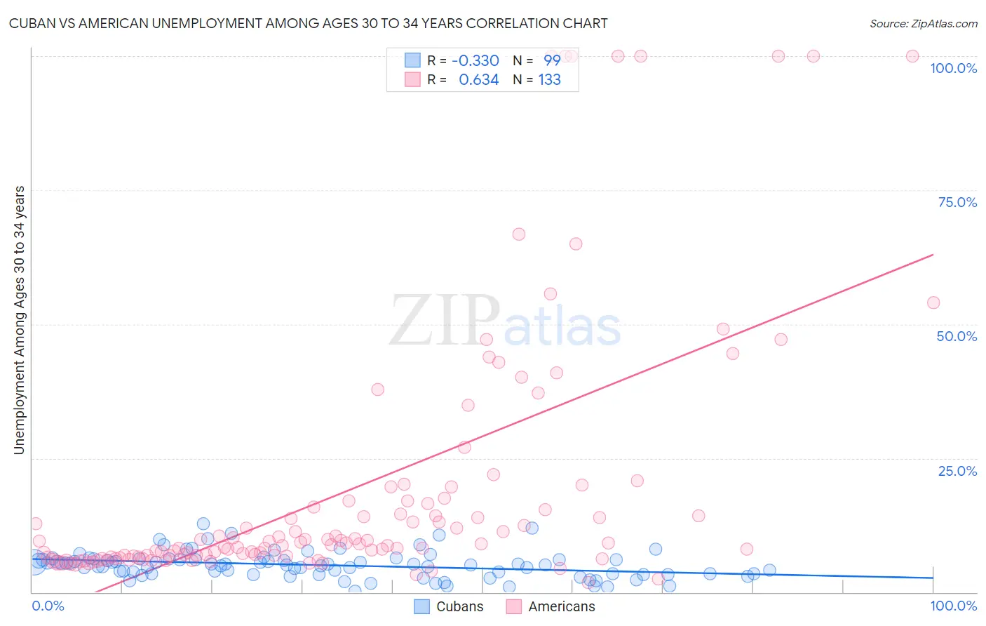 Cuban vs American Unemployment Among Ages 30 to 34 years