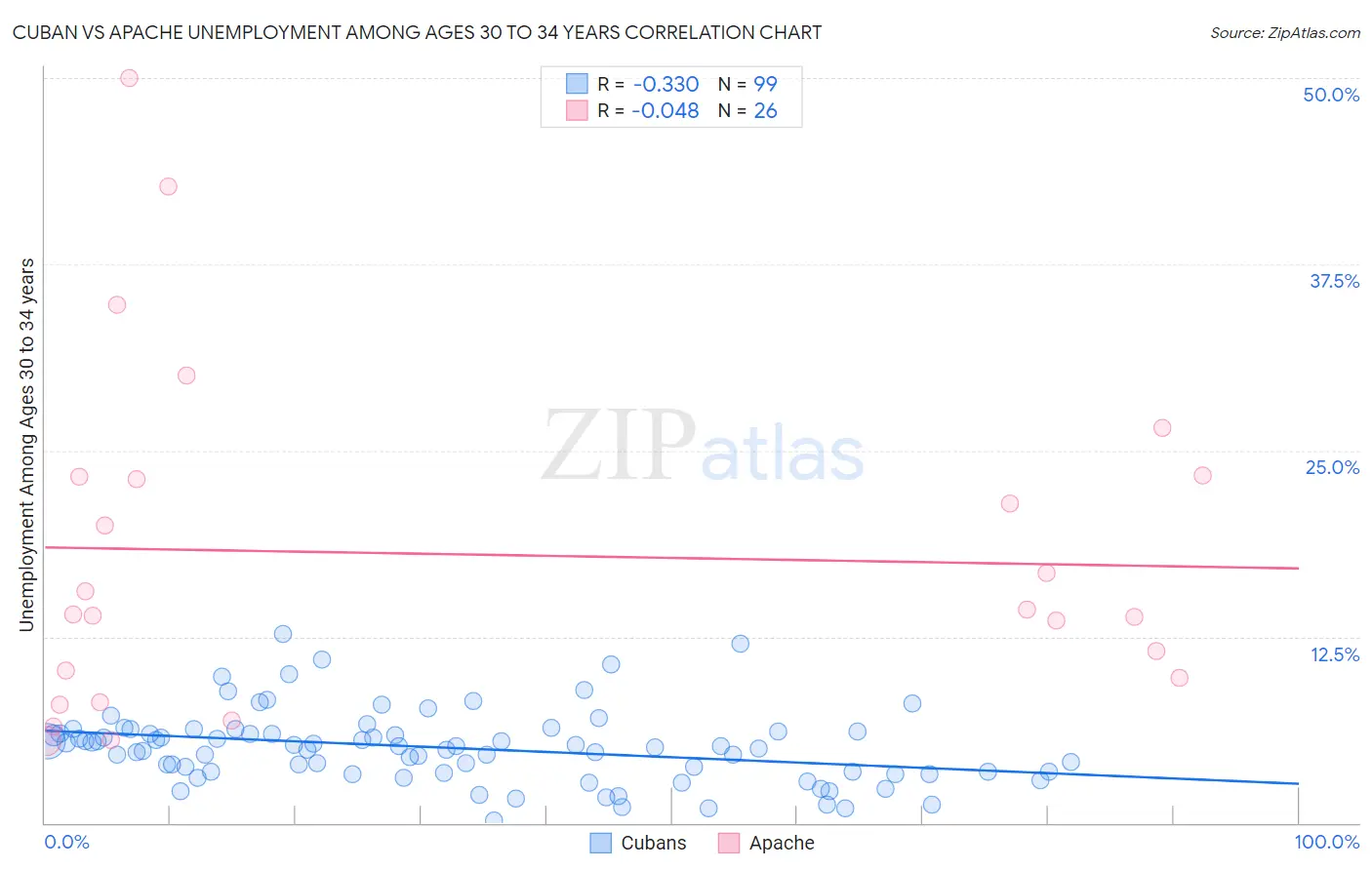Cuban vs Apache Unemployment Among Ages 30 to 34 years